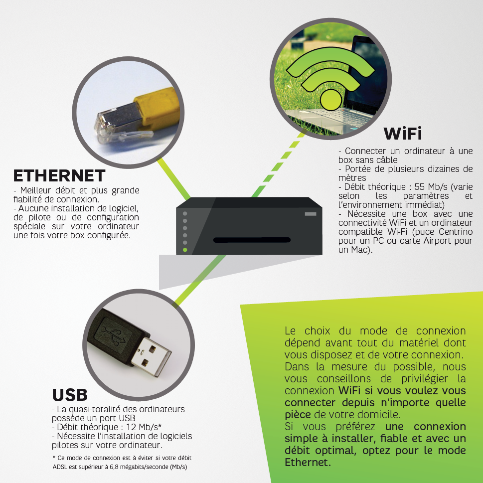 Découvrez les différents mode de connexion à internet Découvrez les différents mode de connexion à internet