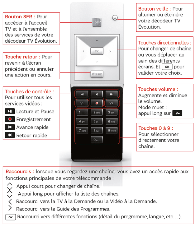 Mode D'emploi Telecommande Decodeur Sfr Evolution