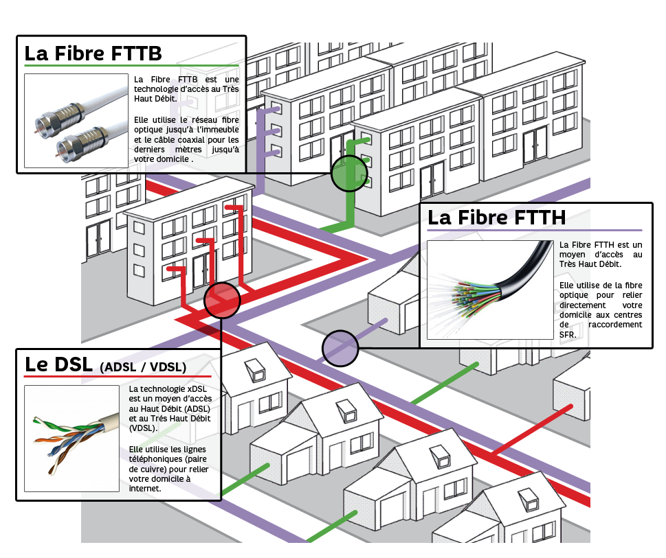 Infographie technologie desserte Fibre optique à l'abonné (FTTH / FTTB)