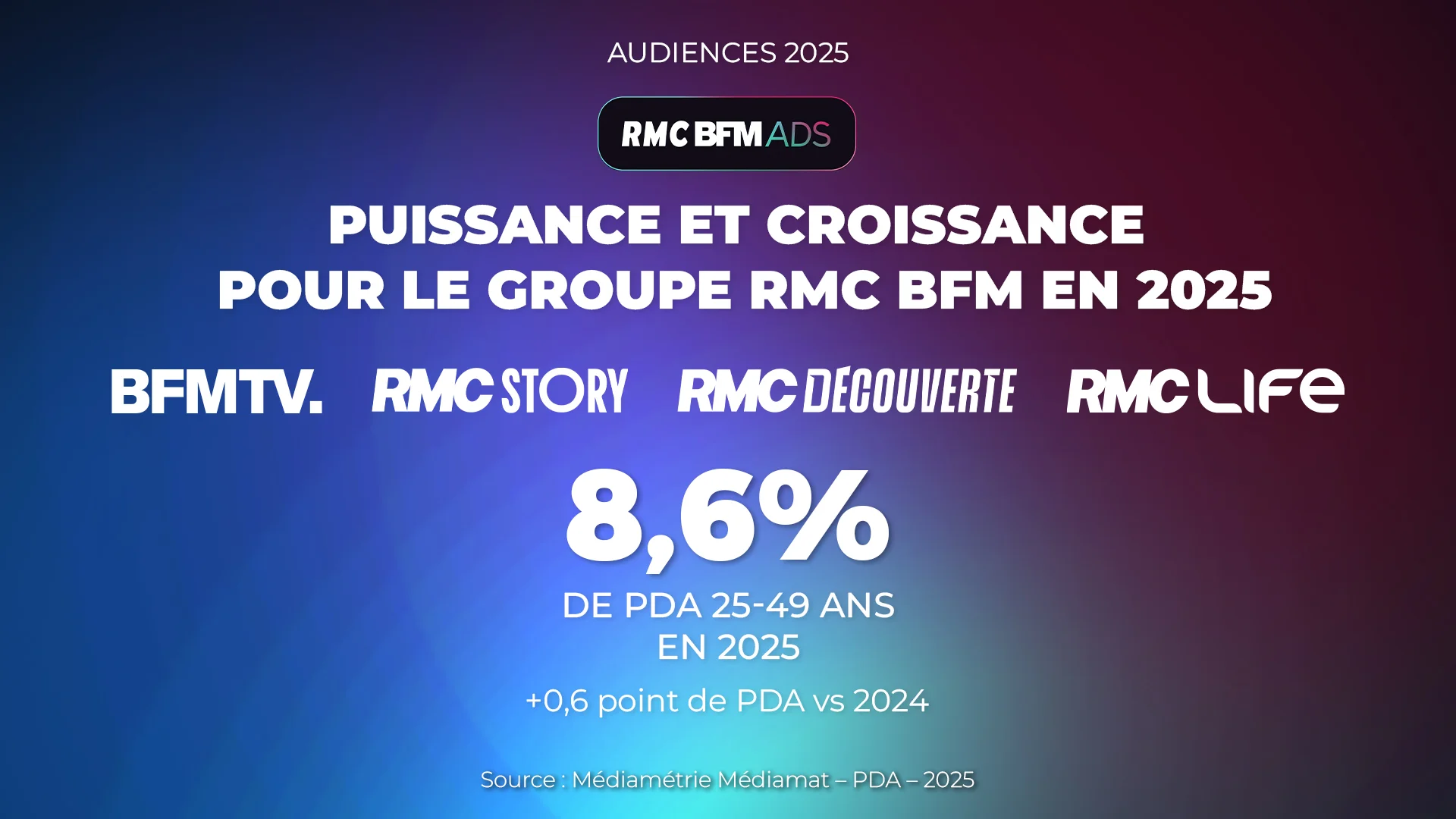 Le groupe RMC BFM a enregistré une année en puissance avec <b> 8.6% de PDA 25-49 ans en 2025</b> (+0,6 point de PDA vs 2024).