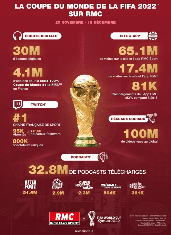Performances d'RMC à la radio et sur les supports digitaux pendant la Coupe du Monde de la Fifa 2022
