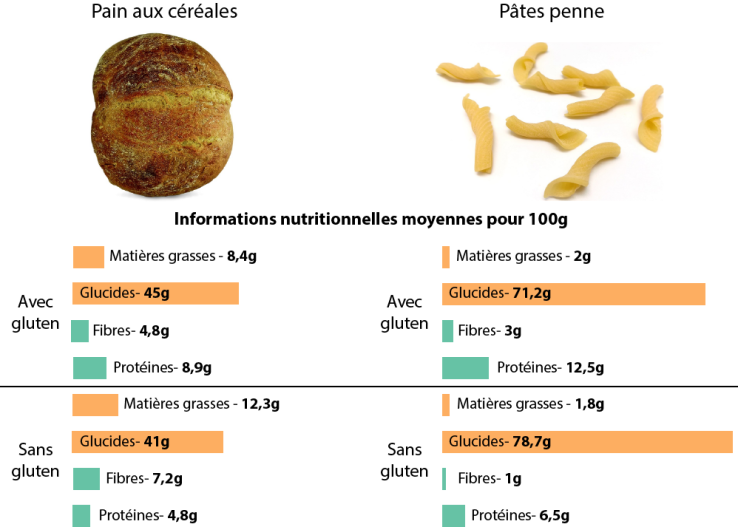 nutrition gluten