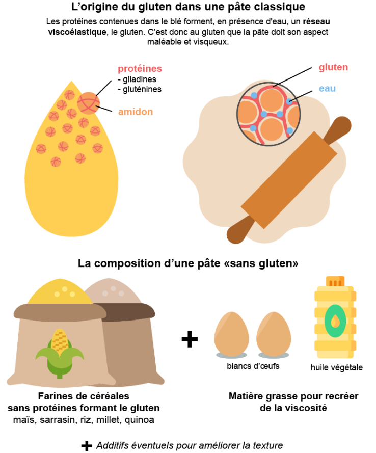 fabrication sans gluten
