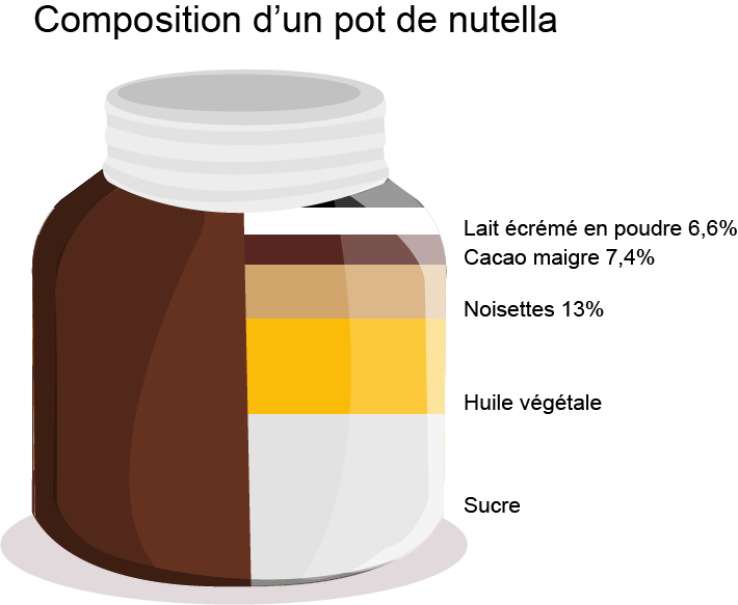 Nutella