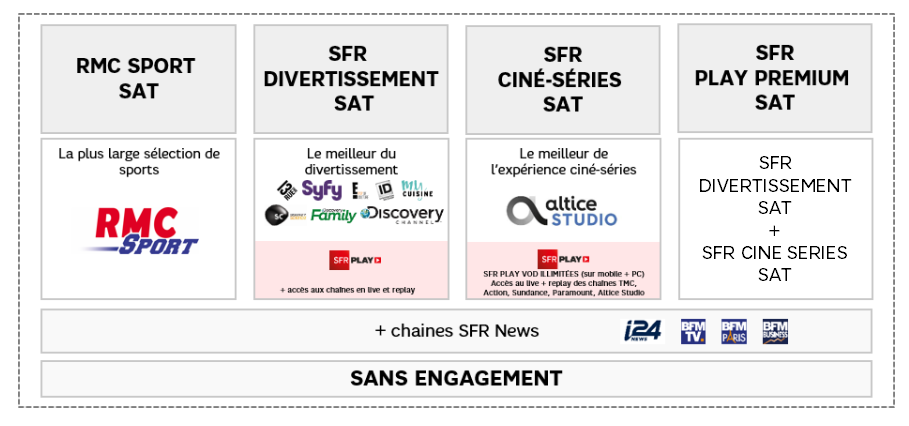 bouquets_sfr_sat