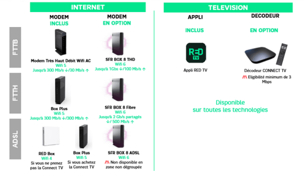 Visuels présentant les débits en fonction de l'équipement et de la technologie