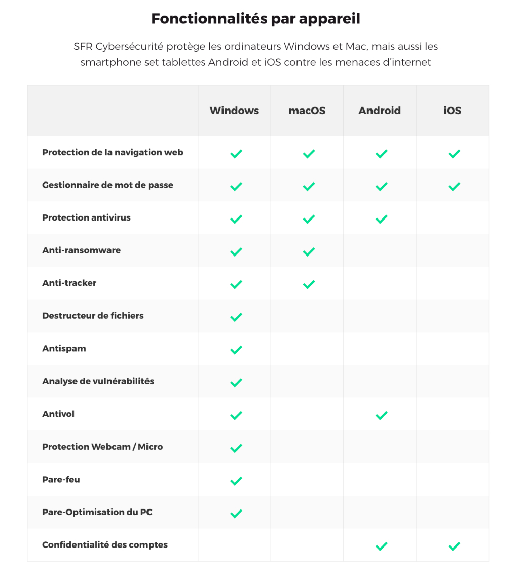 Visuel des fonctionnalités SFR Cybersécurité compaibles avec son ordinater, mobile ou tablette