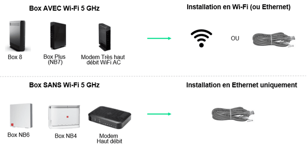 Visuel présentant les deux modes de connexion : en WiFi et en Ethernet.