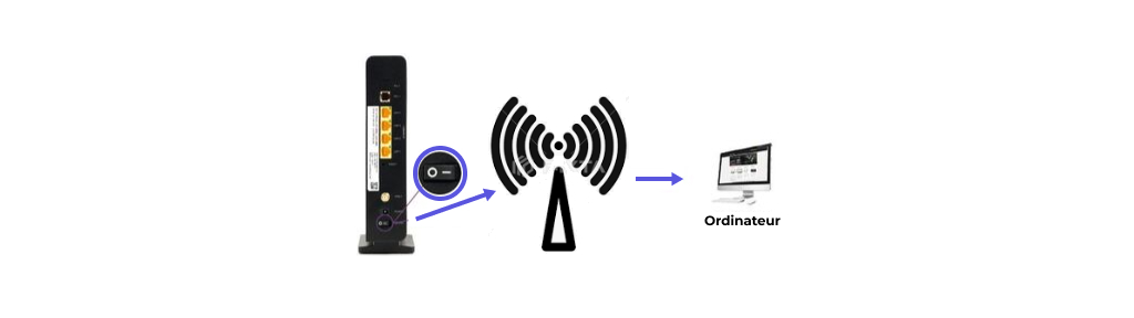 Schéma présentant une connexion WiFi entre le modem THD WiFi AC et un ordinateur