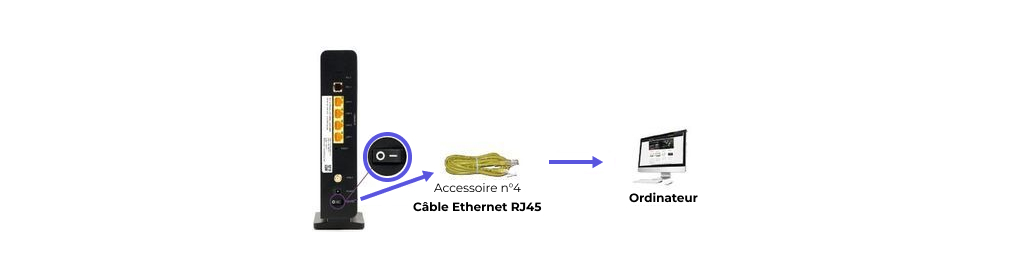 Schéma présentant une connexion Ethernet entre le modem THD WiFi AC et un ordinateur