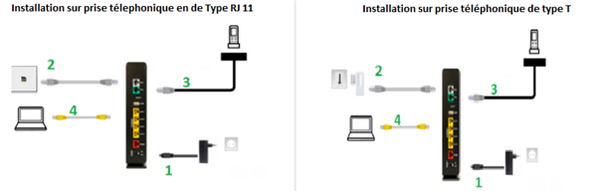 Visuel présentant les étapes d'installation de box Plus ADSL