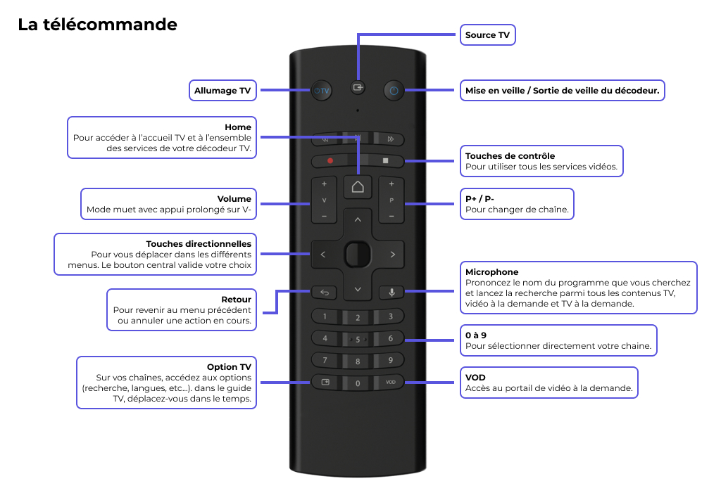 Visuel présentant les fonctionnalités de la télécommande du Décodeur Plus