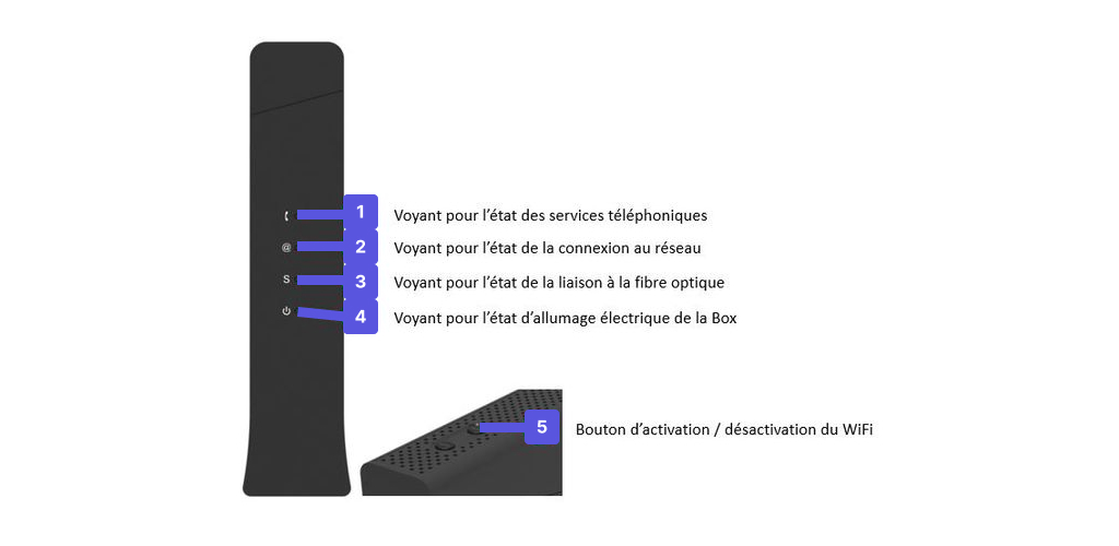 Visuel présentant les voyants sur la face avant et les boutons sur le haut de la box 7 Fibre