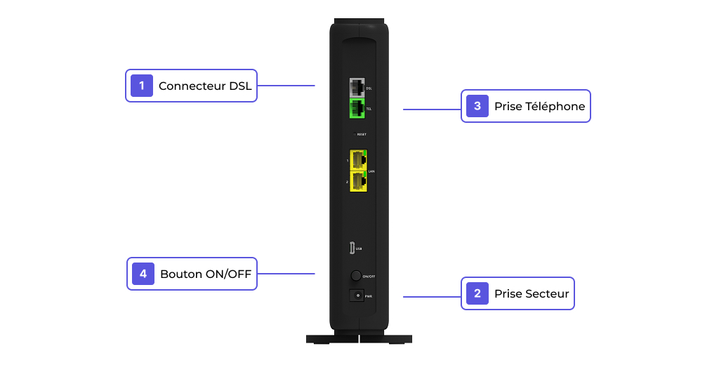 Visuel présentant la connectique sur la face arrière de la box 8 ADSL