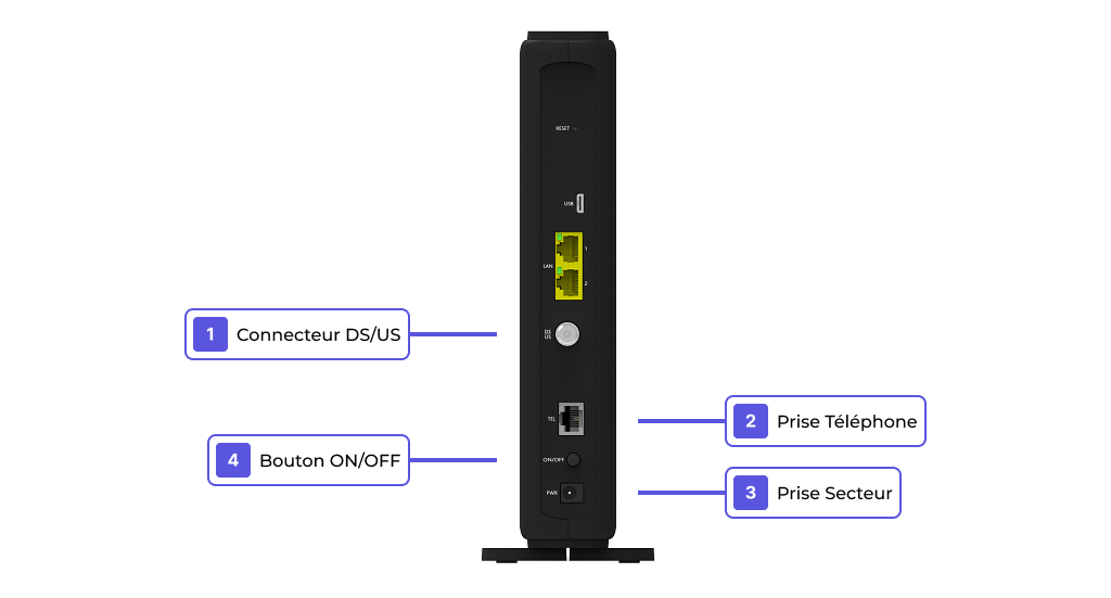 Visuel présentant la connectique sur la face arrière de la box 8 Très Haut Débit