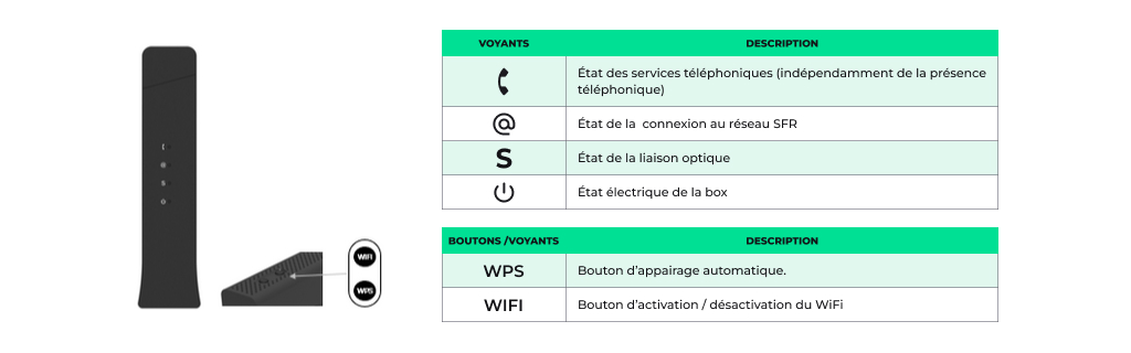 Visuel présentant les boutons et voyants de la box 7 Fibre