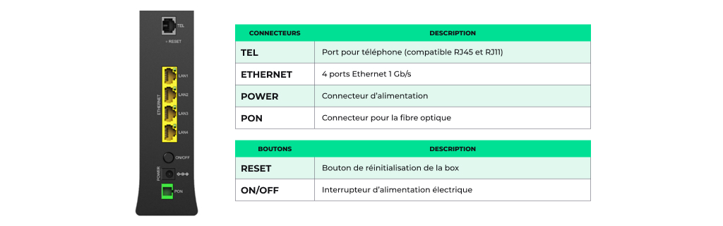 Visuel présentant la connectique sur la face arrière de la box 7 Fibre