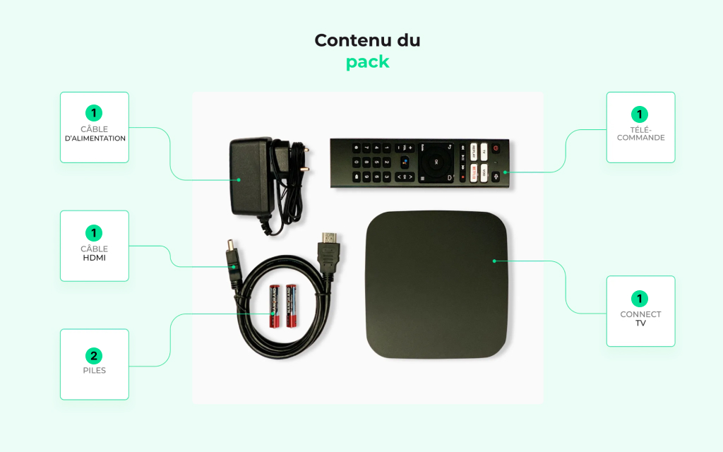 Visuel des éléments qui composent le pack Décodeur Plus ADSL Fibre