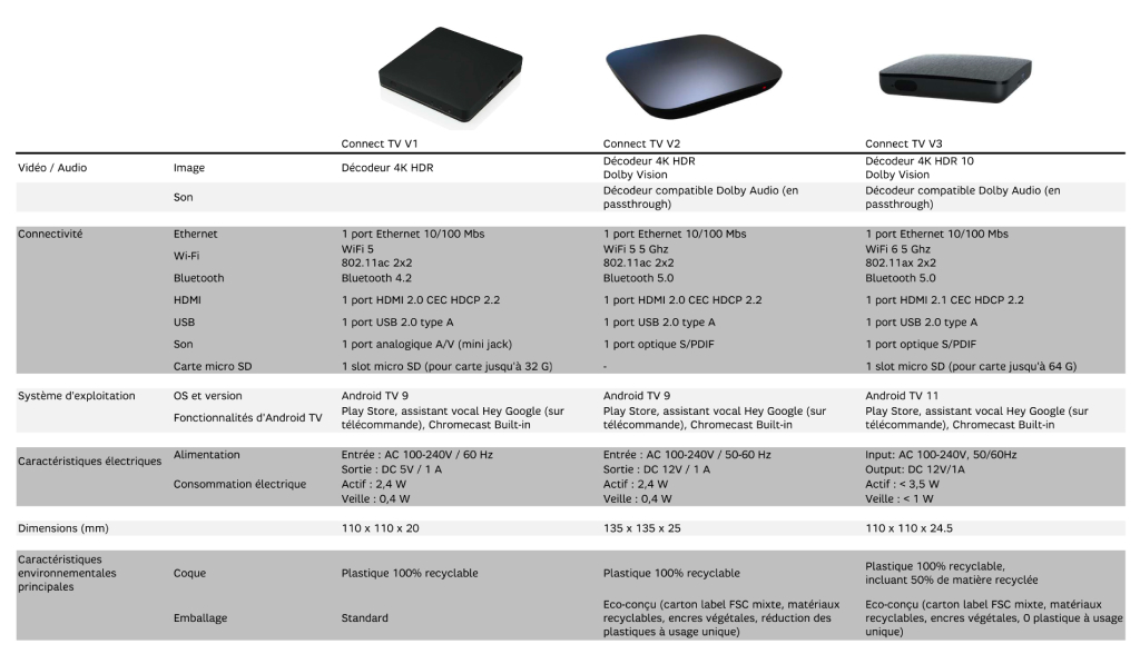 https://static.s-sfr.fr/media/assistance/RED/Visuels/les-caracteristiques-techniques-du-decodeur-connect-tv-02.webp
