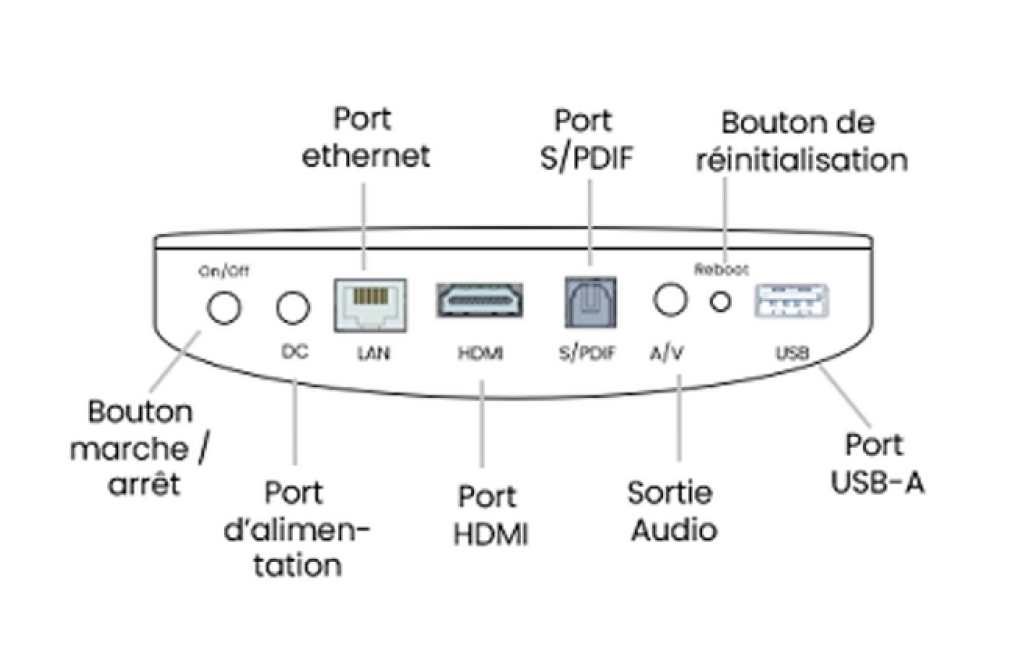 Visuel de la connectique du décodeur Connect TV version 2