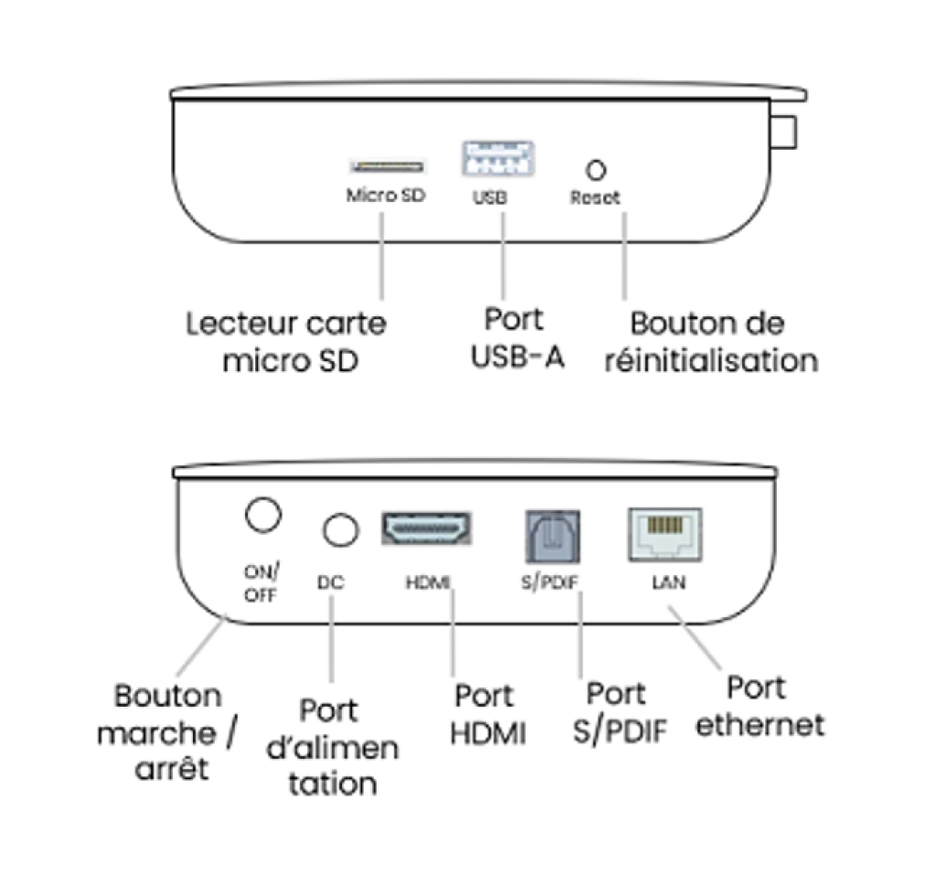 Visuel de la connectique sur la face arrière du décodeur Connect TV version 3