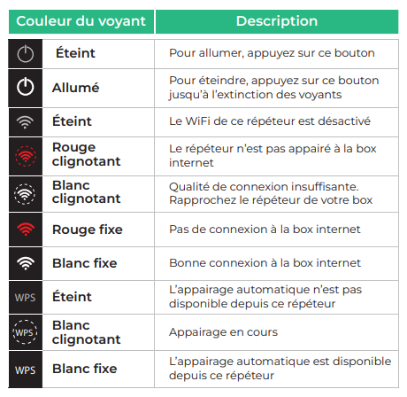 Tableau présentant la signification des voyants du répéteur Smart WiFi.