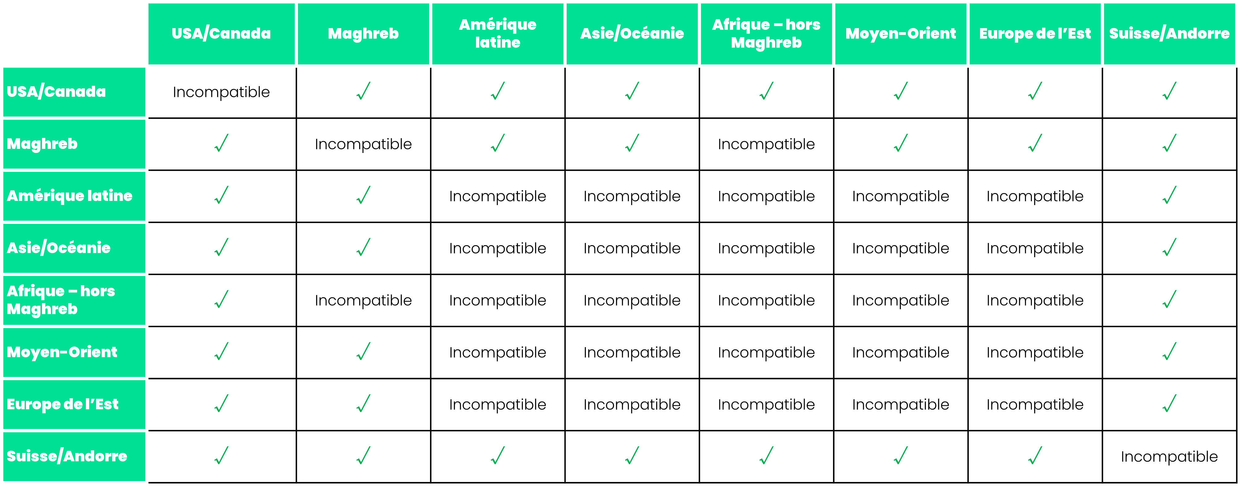 tableau présentant la compatibilité entre les Packs Séjour RED