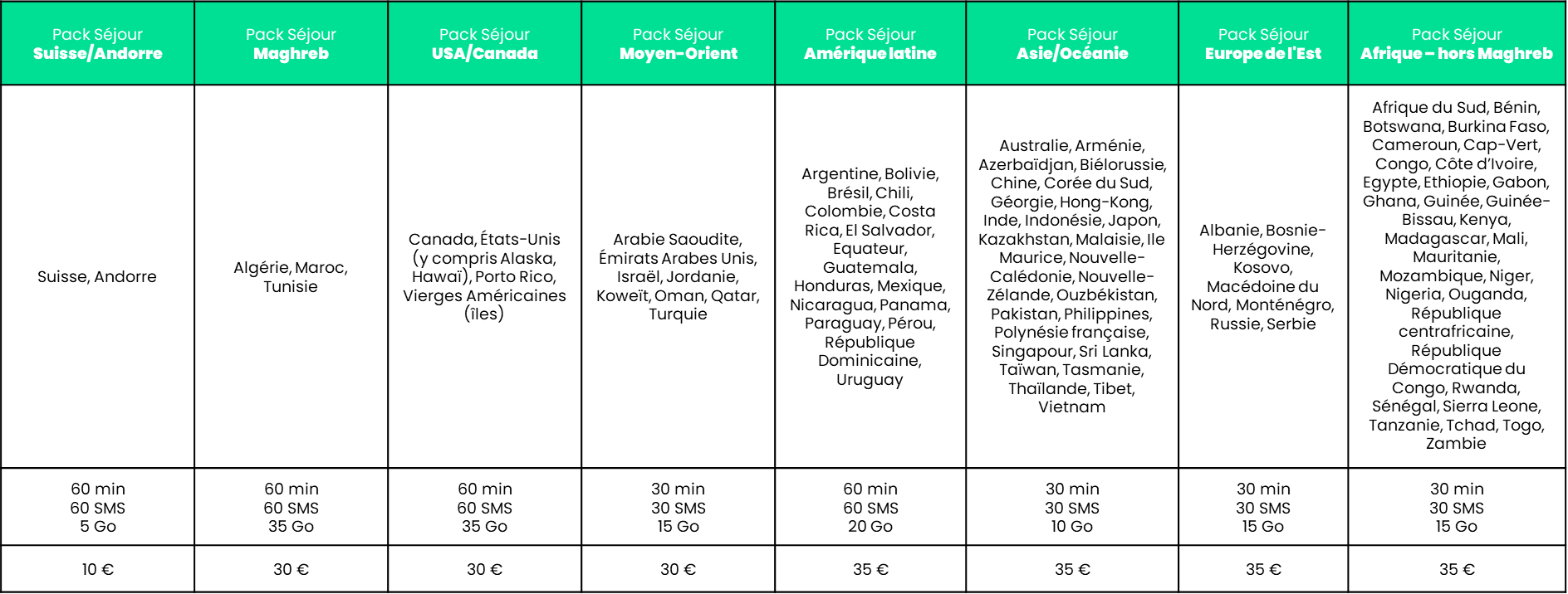 Tableau avec les spécificités de chaque Pack Séjour RED.
