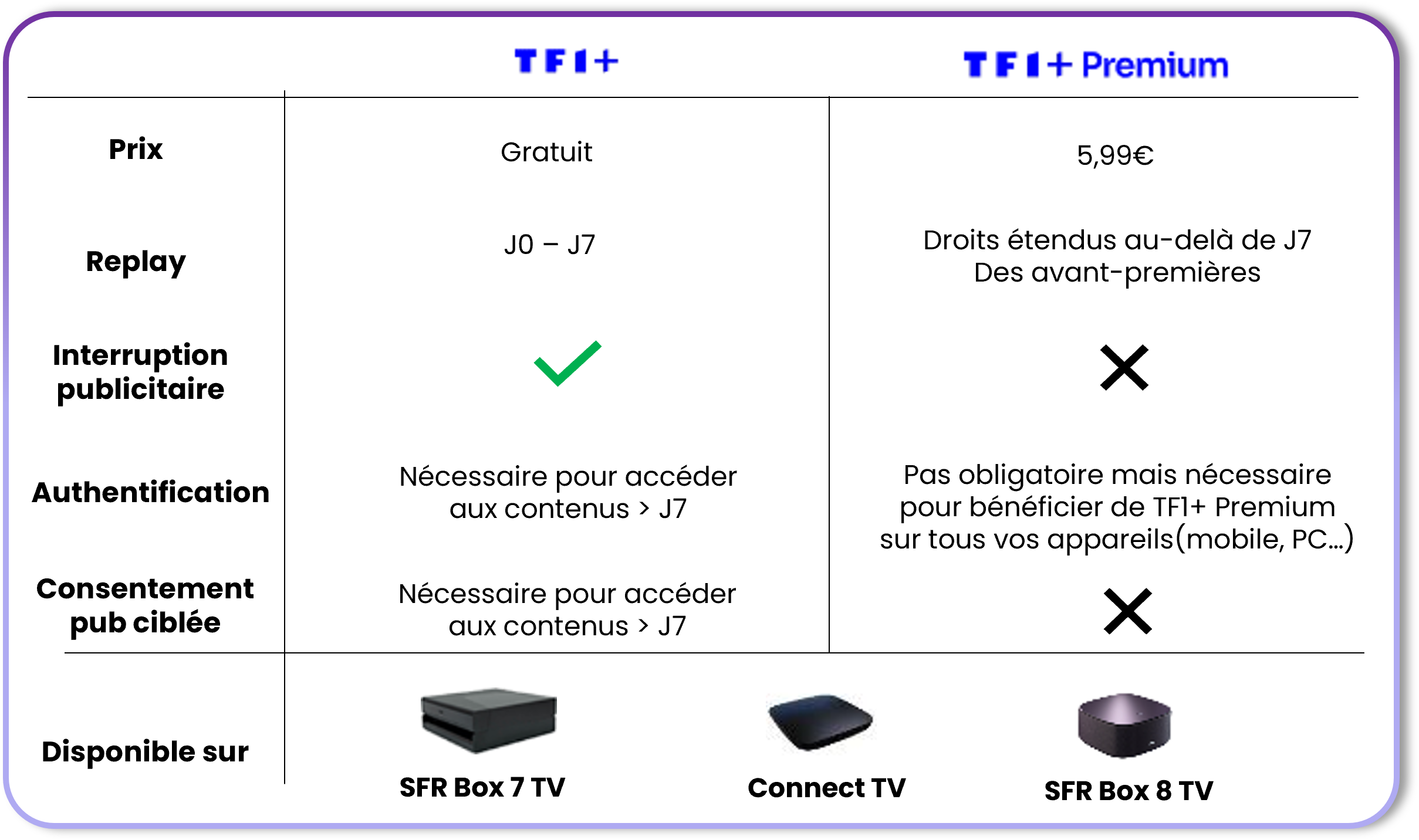 visuel du tableau comparatif entre les deux options TF1+