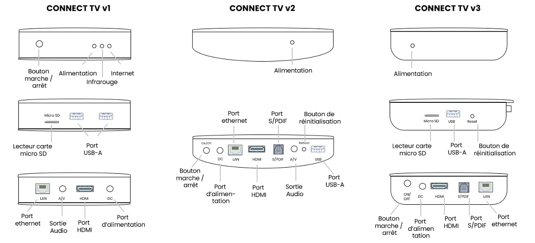 Emplacements des ports et boutons sur les décodeurs Connect TV v1, Connect TV v2 et Connect TV v3