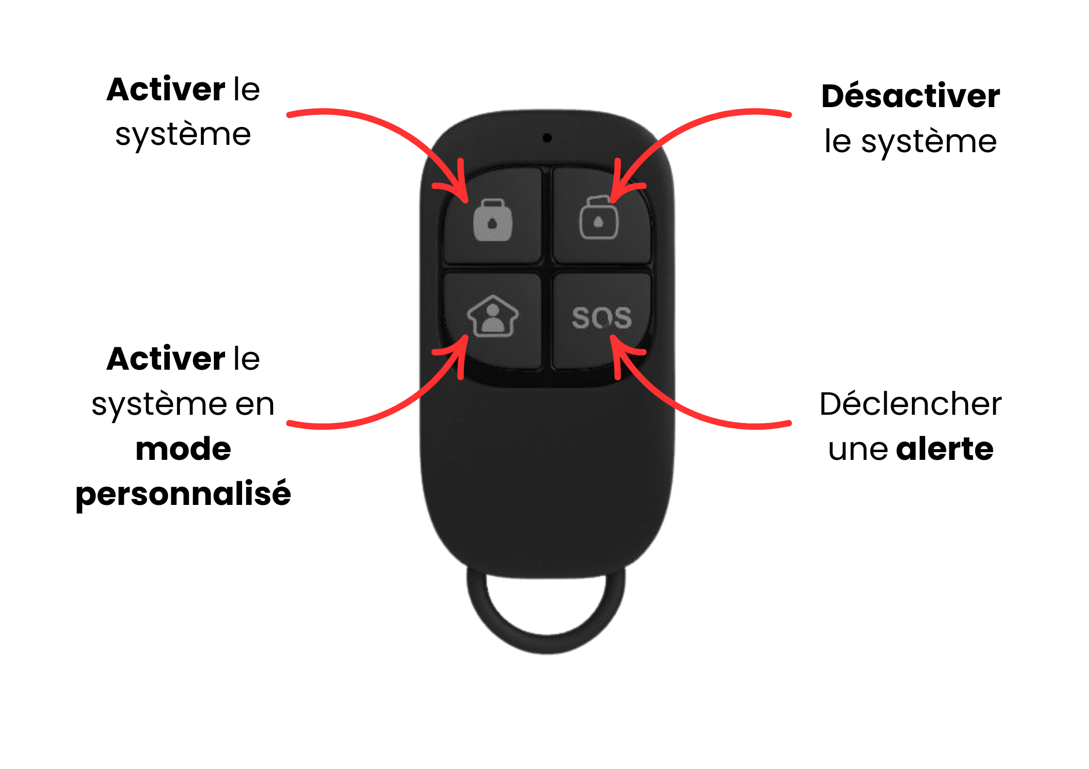 visuel des boutons Activer de la télécommande Maison Sécurisée