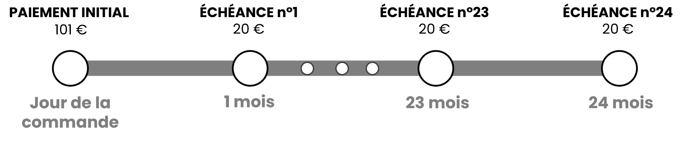 paiement initial de cent-un euros le jour de la commande, échéance numéro un à vingt euros à un mois, échéance numéro vingt-trois à vingt euros à vingt-trois mois et échéance numéro vingt-quatre à vingt euros à vingt-quatre mois