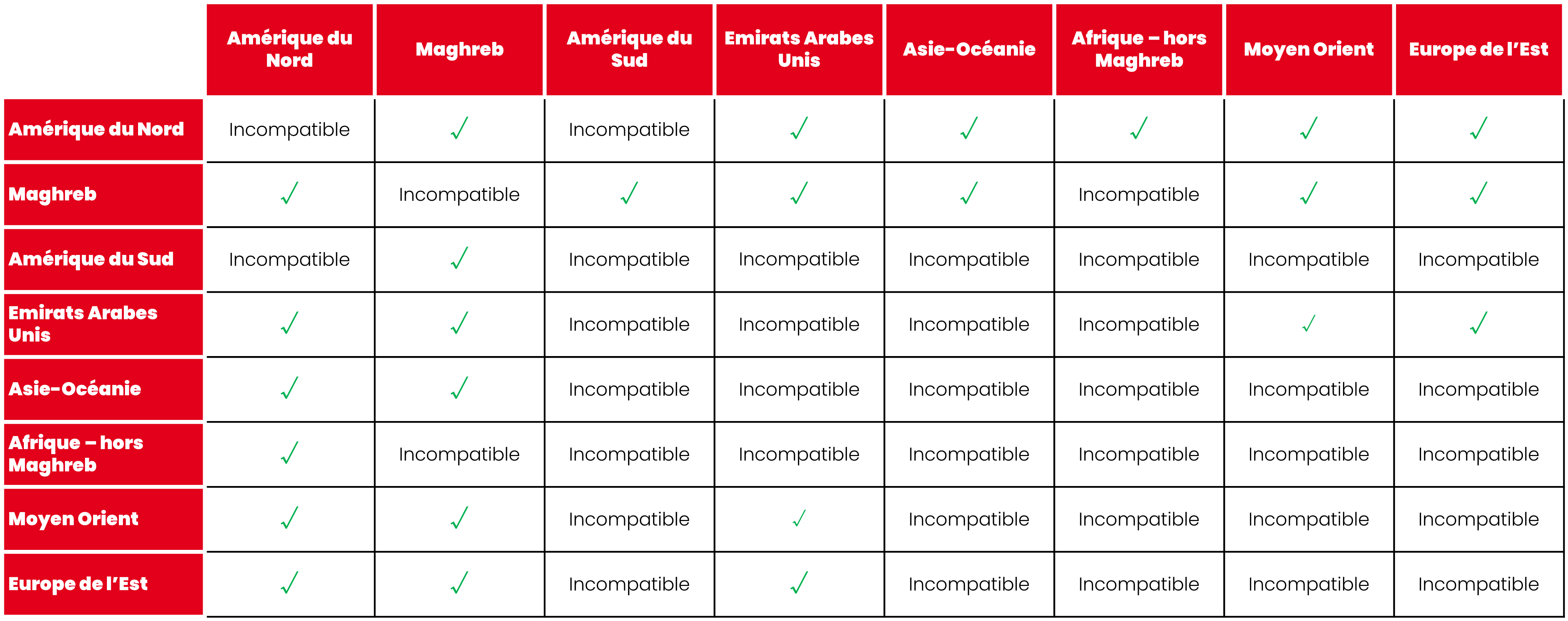 tableau indiquant les cumuls possibles entre deux Packs Séjour SFR