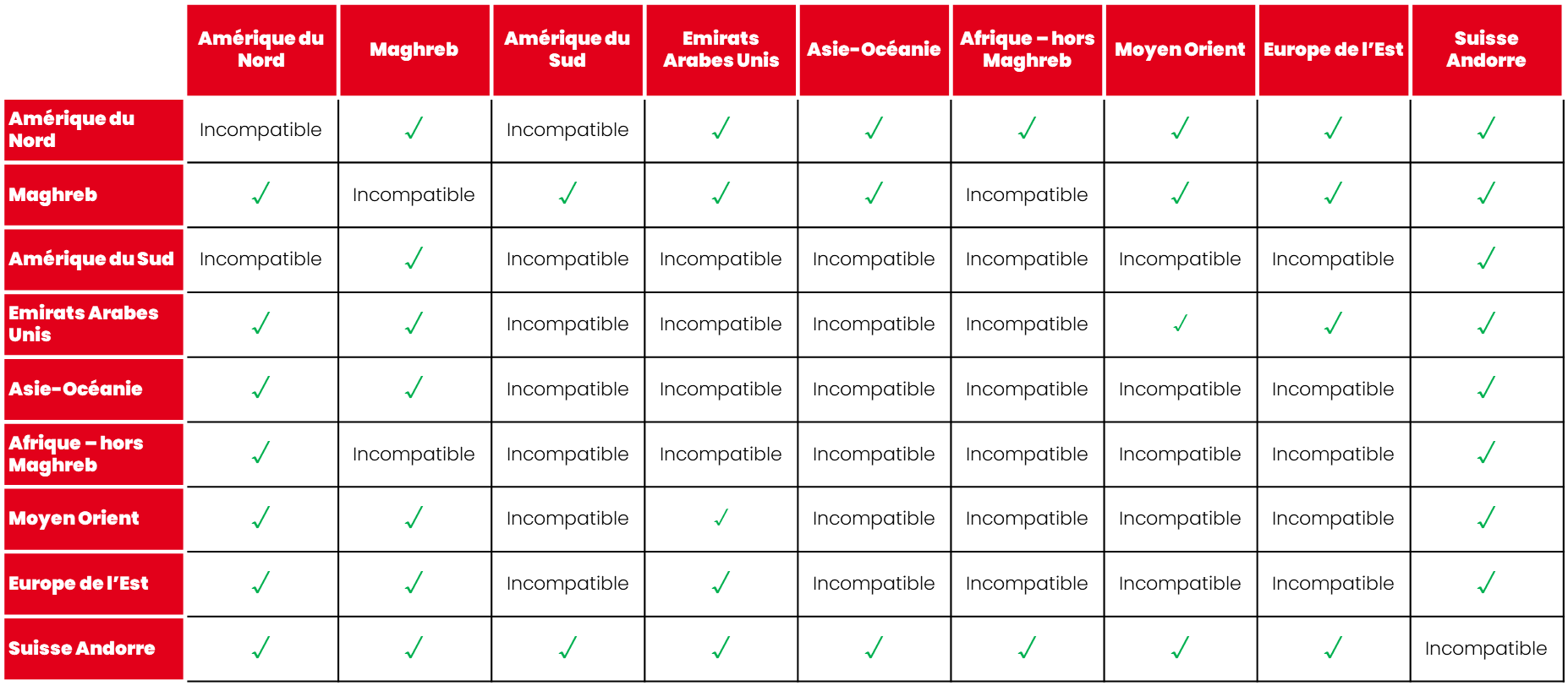 tableau indiquant les cumuls possibles entre deux Packs Séjour SFR