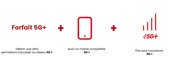 visuel illustrant les conditions pour bénéficier de la 5G+