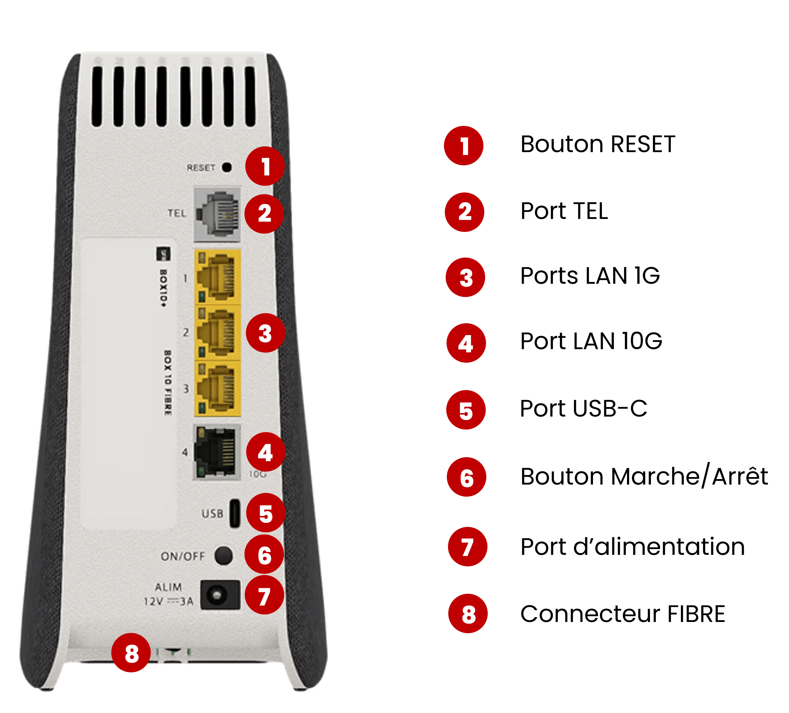 Emplacement des ports et boutons de la SFR Box 10+