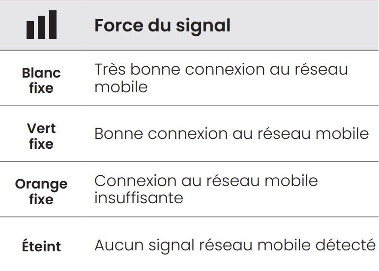 Tableau présentant la signification de la force du signal