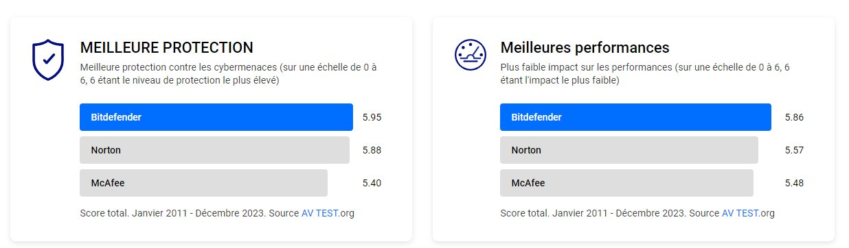 Graphiques présentant les atouts de Bitdefender