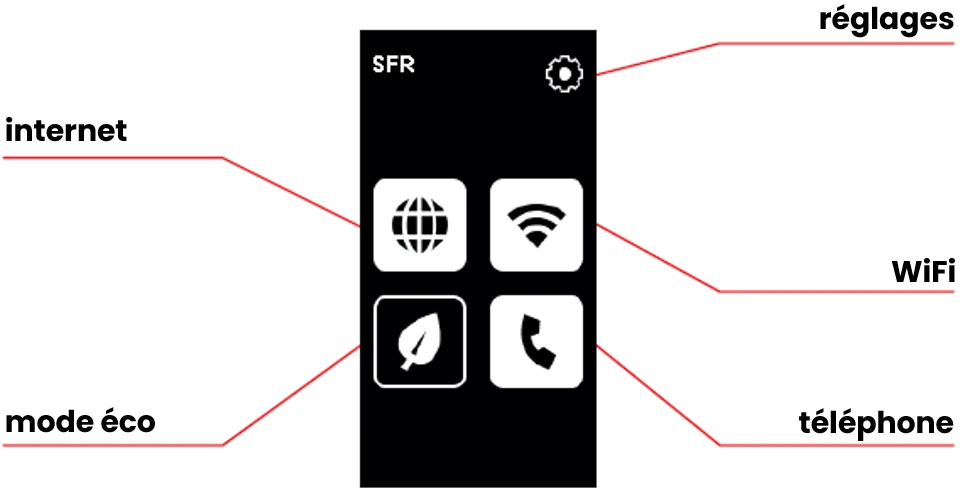 visuel présentant les menus principaux de l
