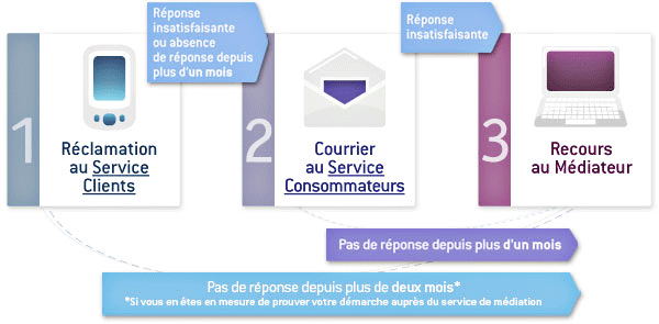 schéma le parcours à effectuer avant de faire un recours auprès du médiateur des télécommunications