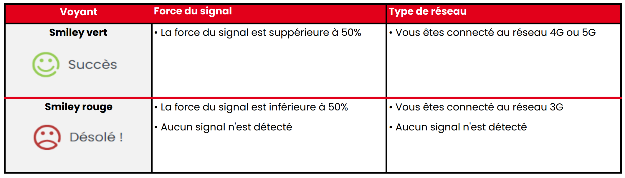 visuel présentant la signification des résultats du test de connexion