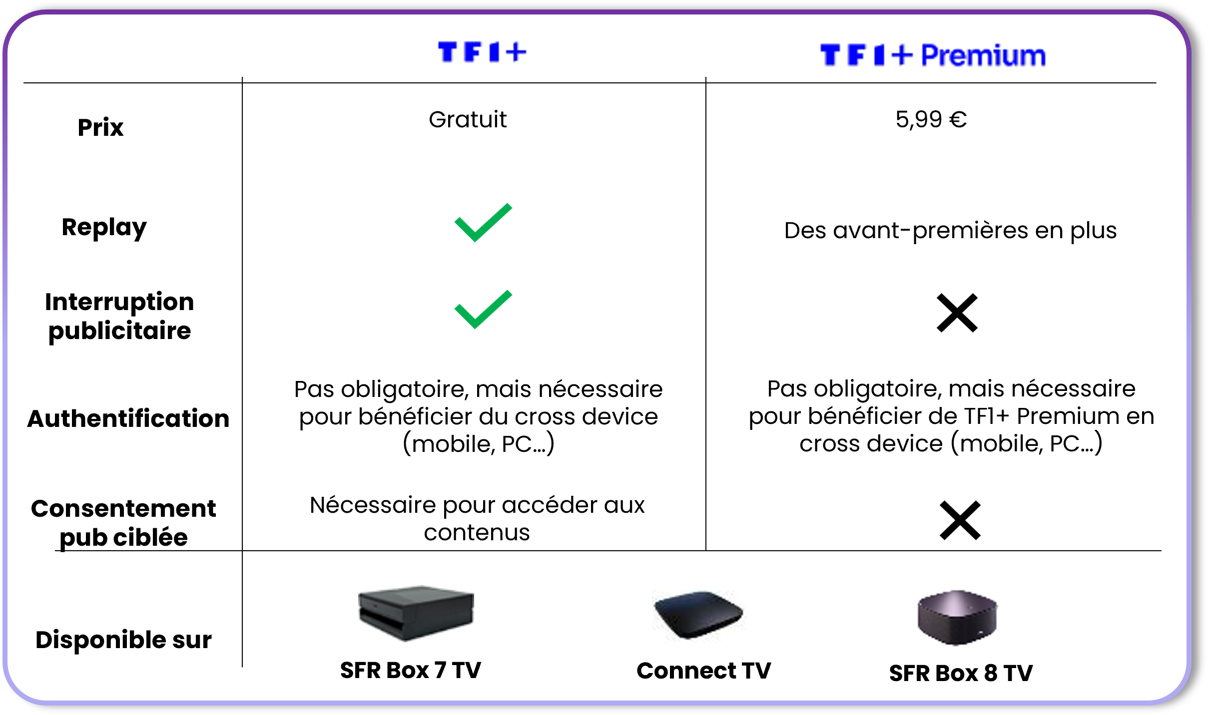 visuel du tableau comparatif entre les deux options TF1+