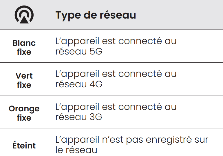 Tableau présentant le type de réseau sur lequel l