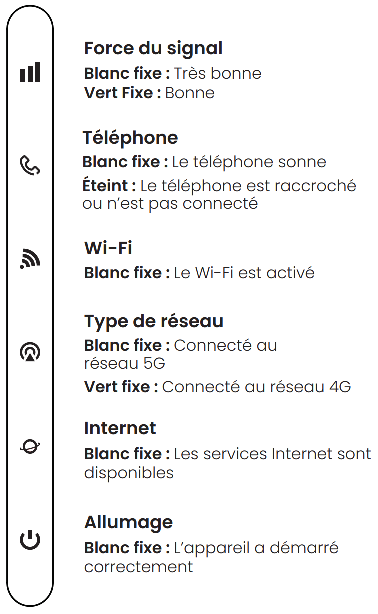 Visuel présentant les états des voyants de a box 5G