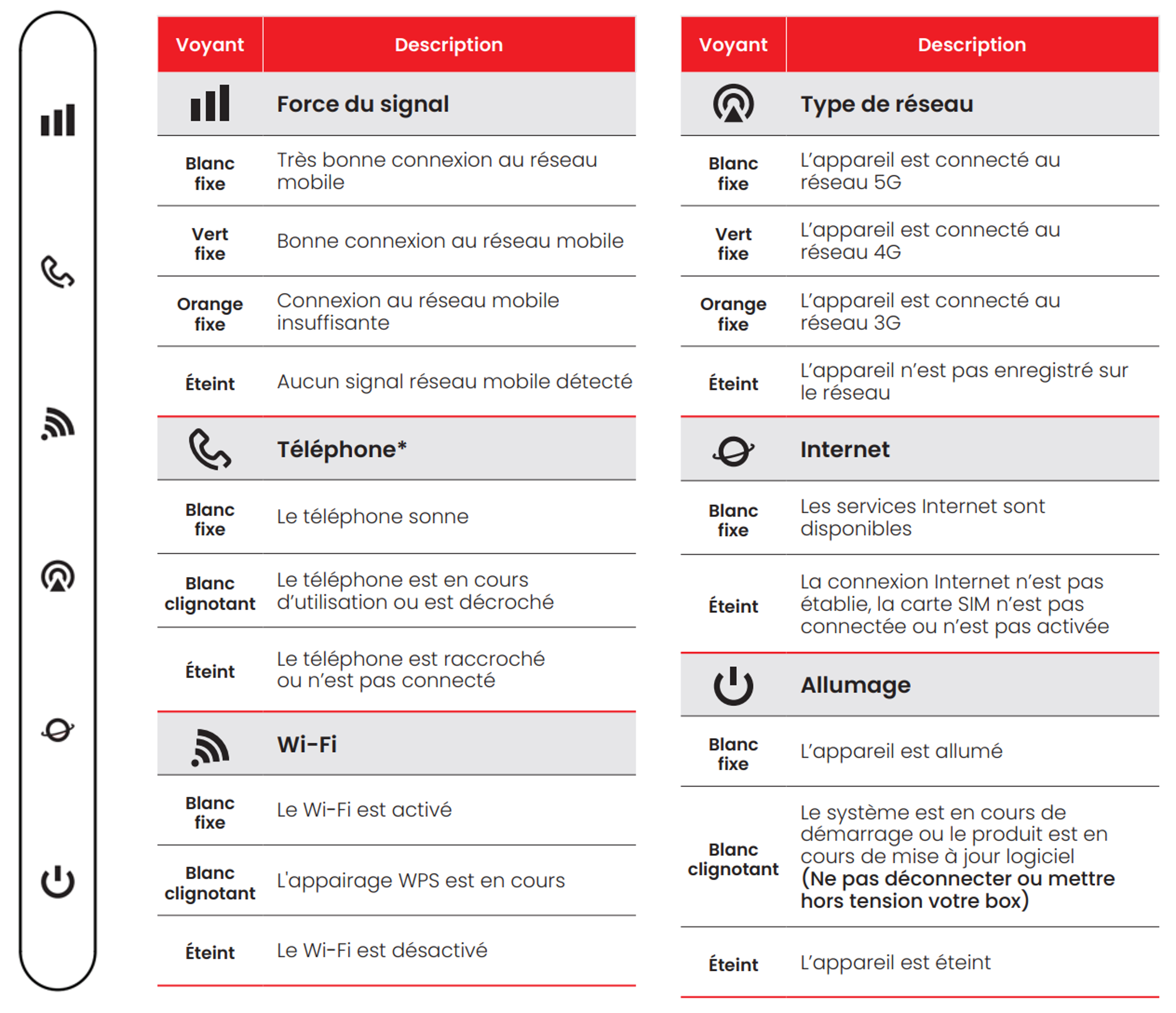 présentation des voyants de la Box 5G SFR
