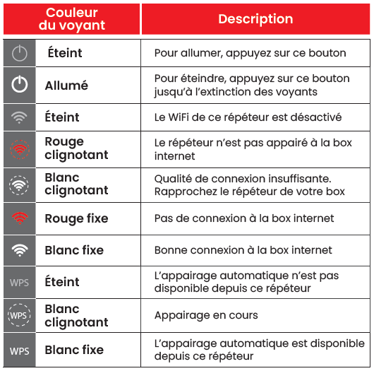 Tableau présentant la signification des voyants du répéteur Smart WiFi de SFR