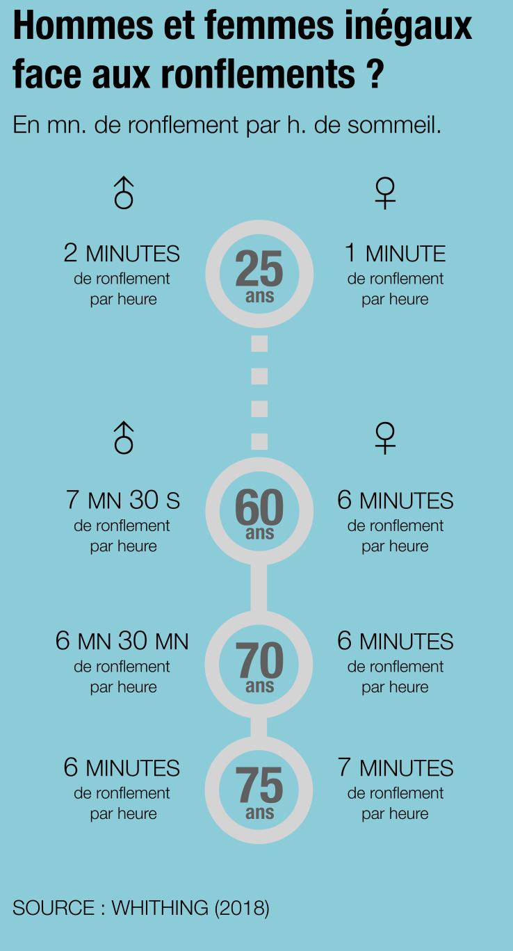 Infographie sur le ronflement selon l'âge et le sexe.