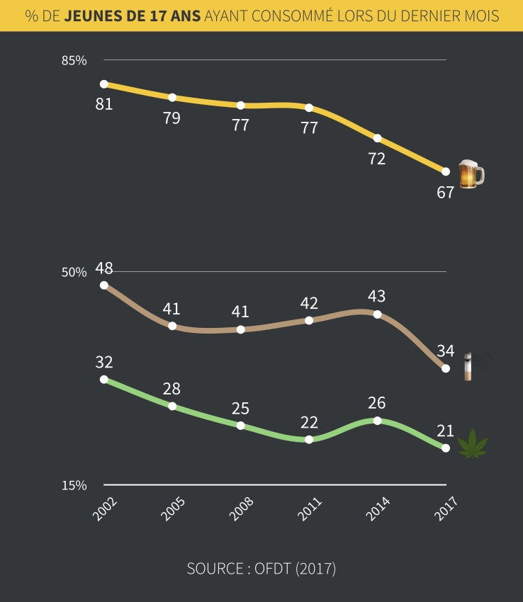 Infographie sur le rapport des jeunes de 17 ans aux drogues et à l'alcool.