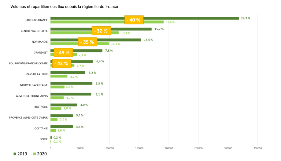 Graphique volumes et répartition des flux depuis la région Ile-de-France