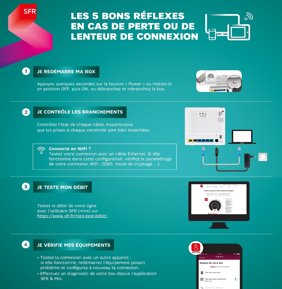 infographie_sfr_bons_reflexes_perte_lenteur_connexion